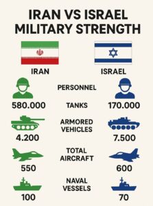 Israel vs Iran Drones, Missiles, and Nuclear Power
